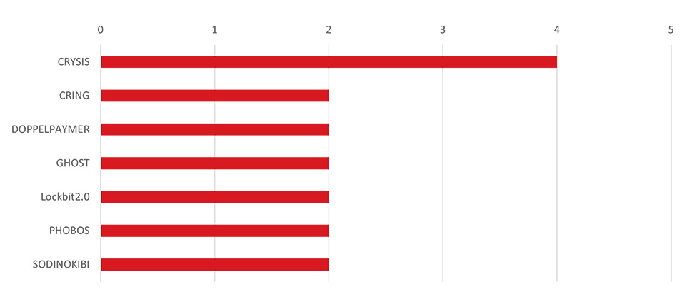 図2：トレンドマイクロが対応に協力したインシデントケースにおいて2回以上使用が確認されたランサムウェアの種類別使用回数 (2019年1月～2023年6月)