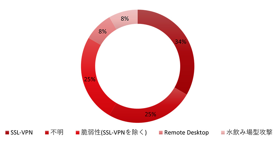 図5：トレンドマイクロが対応に協力したインシデントケースにおいて初期侵入時に悪用されたネットワーク機器・サービス・脆弱性など割合 （2022年1月～2023年6月、なおSSL-VPNの脆弱性悪用のみ”SSL-VPN”に集計）