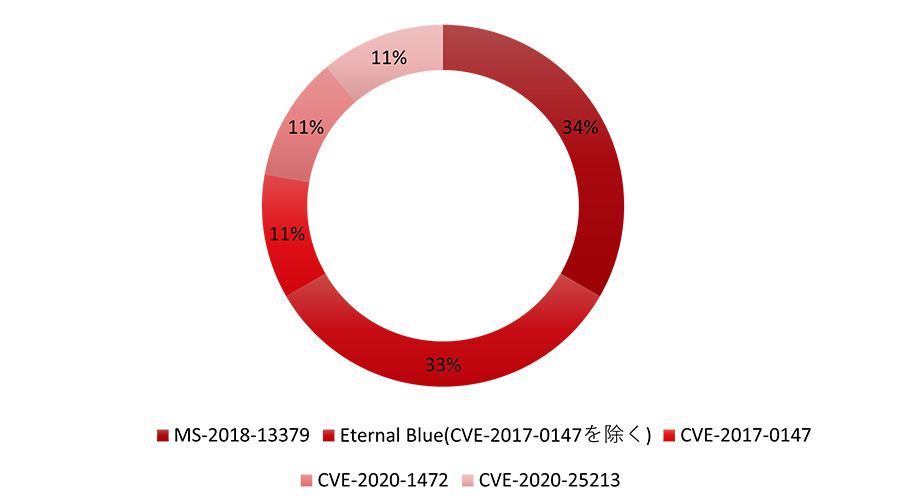 図6：トレンドマイクロが対応に協力したインシデントケースにおいて悪用された脆弱性の割合 (2019年１月～2023年6月)