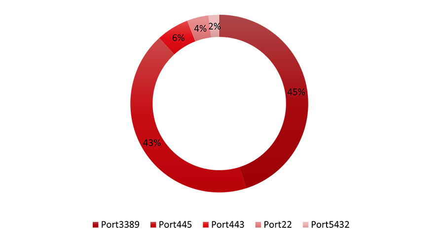 図7：トレンドマイクロが対応に協力したインシデントケースにおいて悪用されたPort番号の割合 (2019年１月～2023年6月)