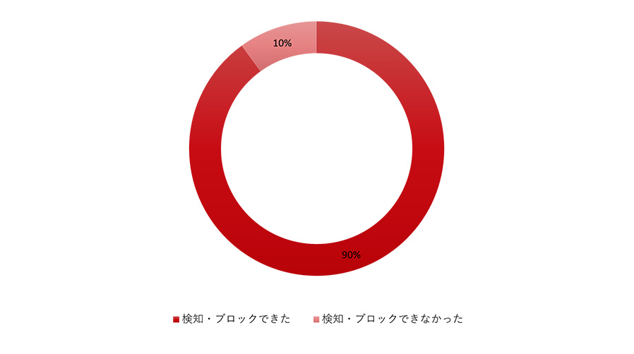 図8：トレンドマイクロが対応に協力したインシデントケースにおいて機械学習検索、サンドボックス機能、挙動監視機能を有効化していれば被害を防げた事例の割合 (2019年１月～2023年6月)