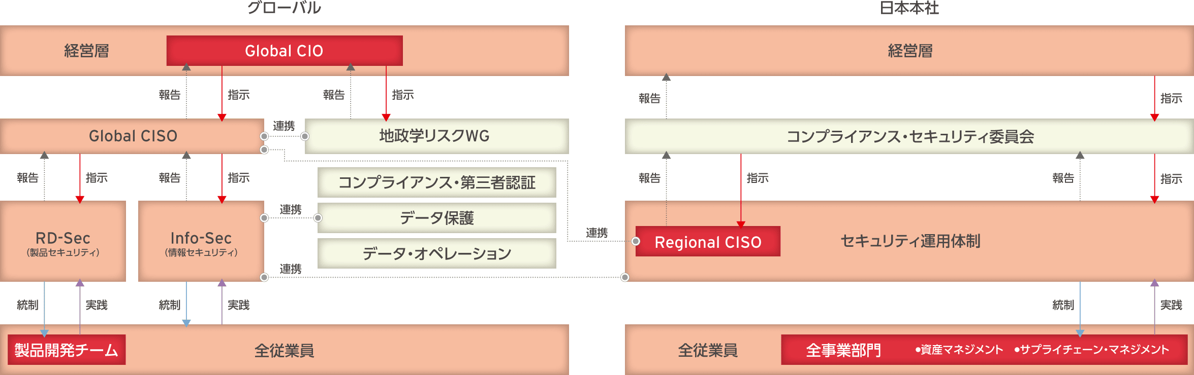 図　トレンドマイクロのセキュリティガバナンスの体制