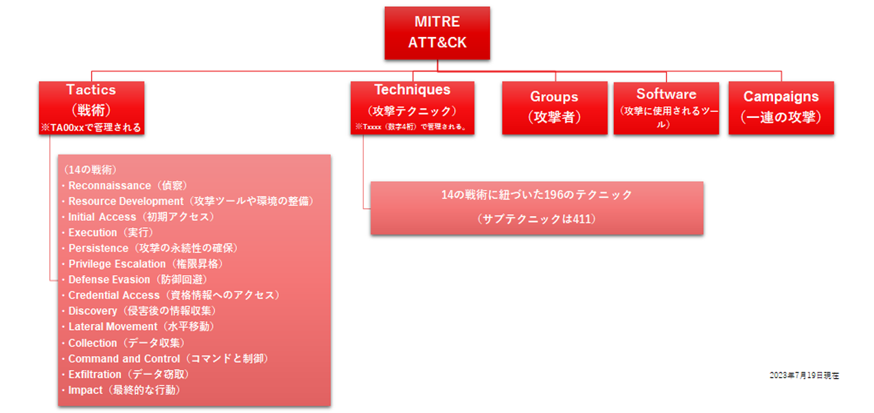 図1：ATT&CKの主な構成要素（Enterprise用フレームワークの場合。以下の情報を基にトレンドマイクロが整理）