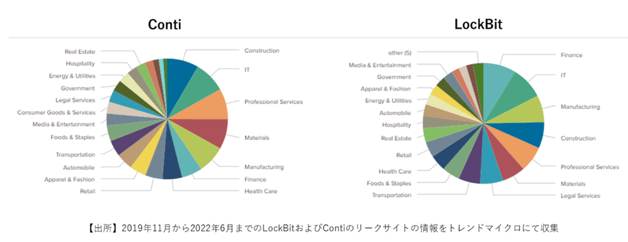 図４：ContiおよびLockBitのリークサイトで暴露された被害組織の業種別に分類した割合