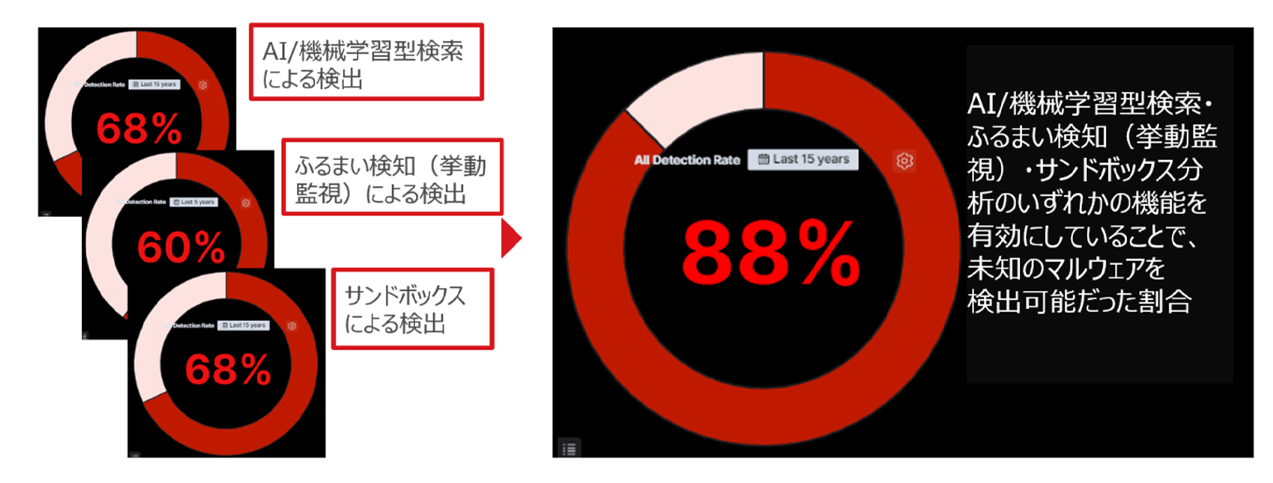 図1：トレンドマイクロが詳細を調査した、国内法人組織のインシデントにおける機械学習型検索・挙動監視・サンドボックスのいずれかの機能を活用する(予防策として)ことで未知検体が検出可能だった案件の割合（2019年1月～2021年12月）