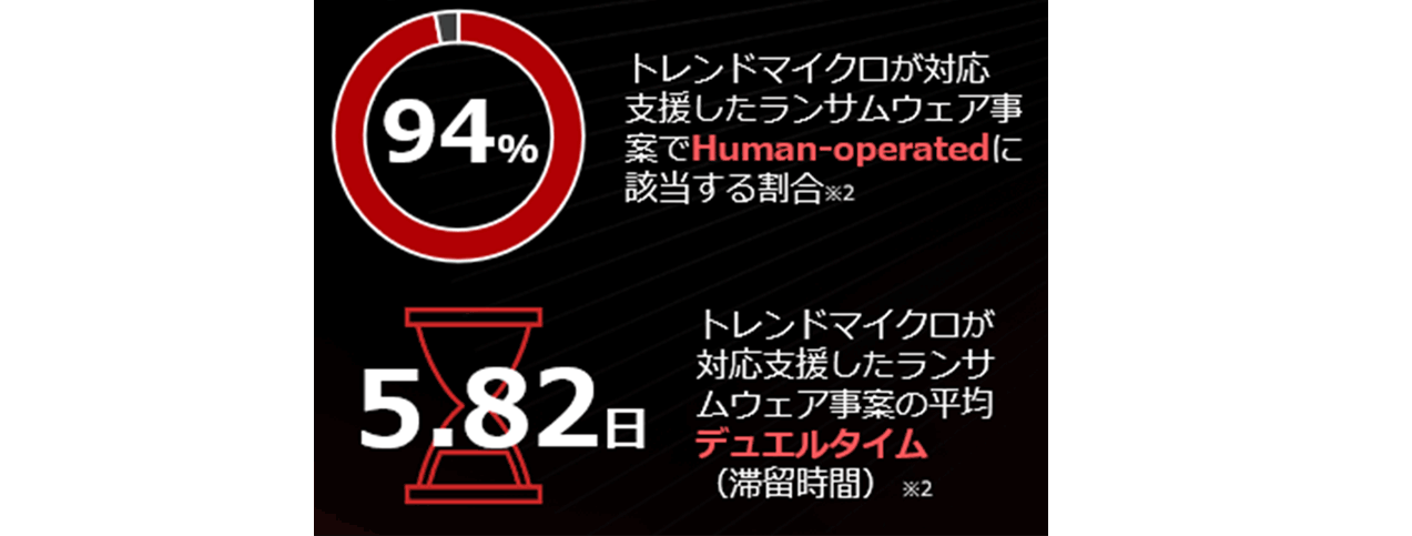 図2：現代の脅威はステルス化しており、その手法はHuman-operatedが一般的。 脅威が組織に侵入し攻撃の実行に至るまでにかかる時間はより短くなっている