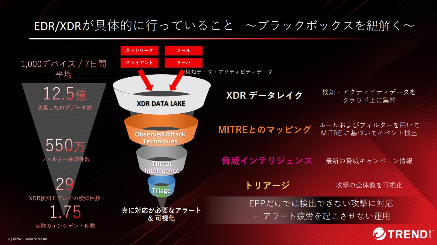 図5：当社のXDRによるログ削減の検証結果の一例