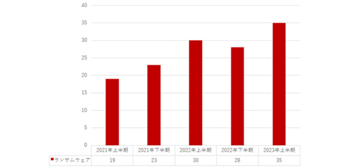 図１：ランサムウェアを起因とするセキュリティインシデント公表件数の推移 2021年～2023年上半期（トレンドマイクロ調べ）