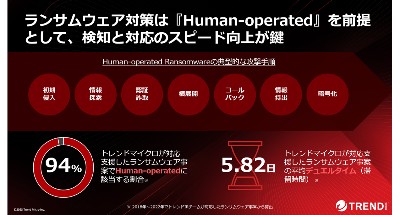 図２：Human-Operated ランサムウェアの典型的な攻撃手順