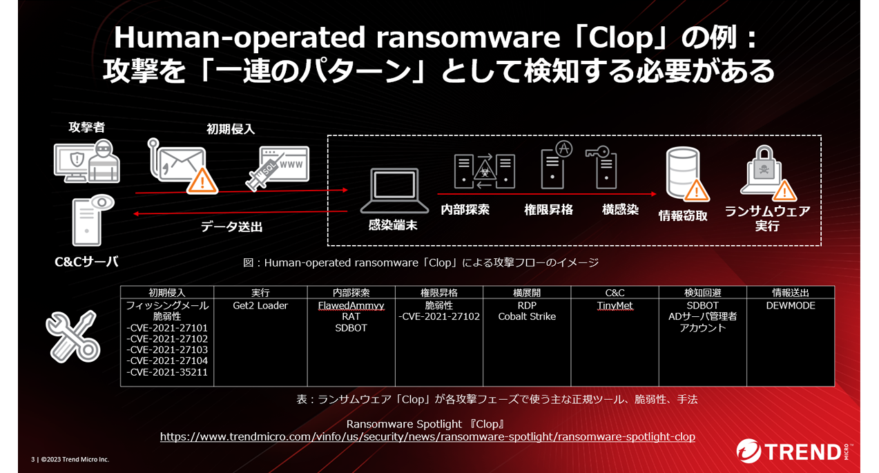 図３：ランサムウェア攻撃グループ「Clop」の例 攻撃グループにより好んで使う手法やその使用順序がある。 １つ１つの怪しい挙動（攻撃の兆候の断片）だけでは「攻撃」と判断するのは難しいため、攻撃を「一連のパターン」として検知する必要がある。