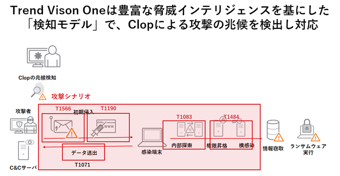 図4：ランサムウェア「Clop」による攻撃フローとTrend Vision Oneの検知モデルによる検出イメージ