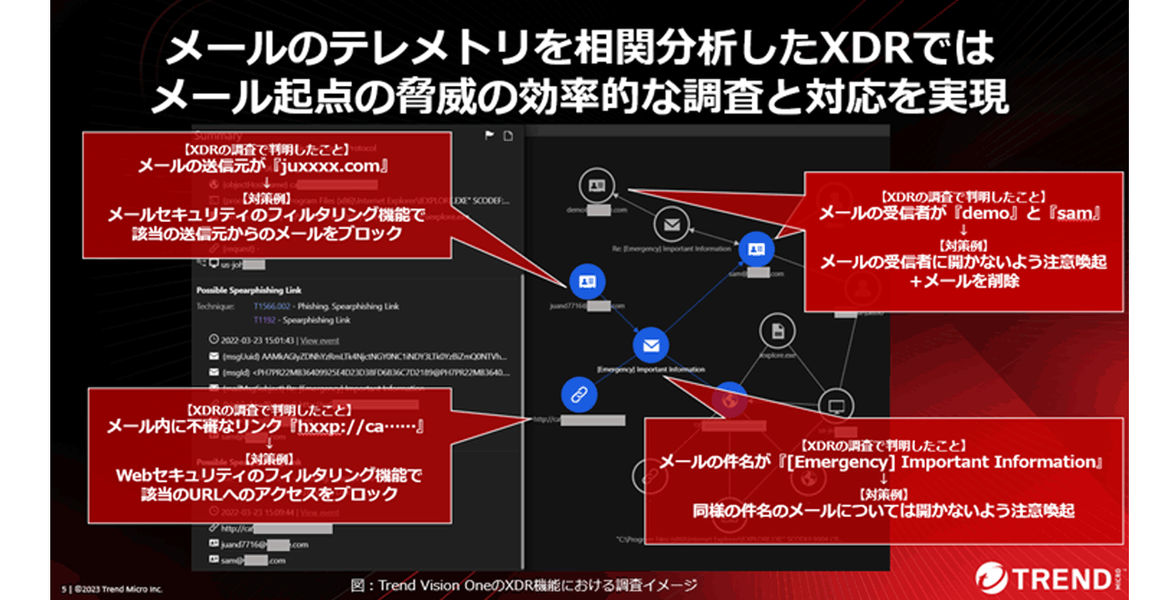 図４：Trend Vision OneのXDR機能における調査イメージ