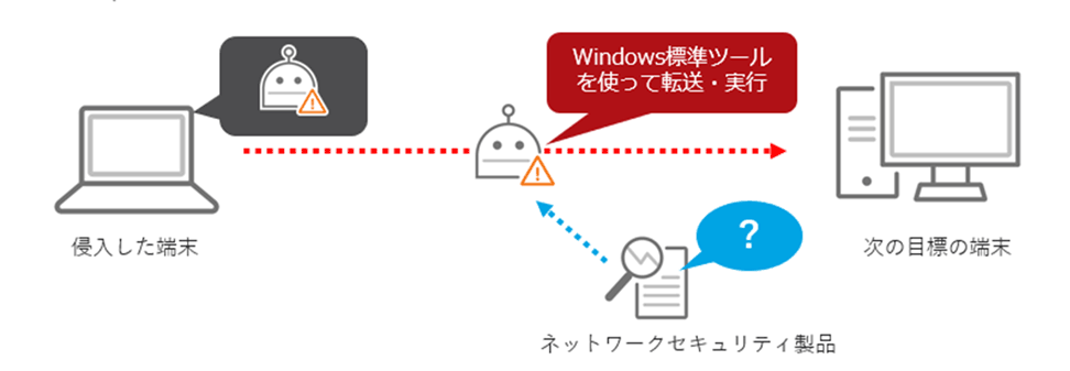 図：攻撃ステップにおける横展開時のネットワークセキュリティ製品による検知 （Windows標準ツールが動いたというログだけでは、攻撃かどうか判断しづらい）