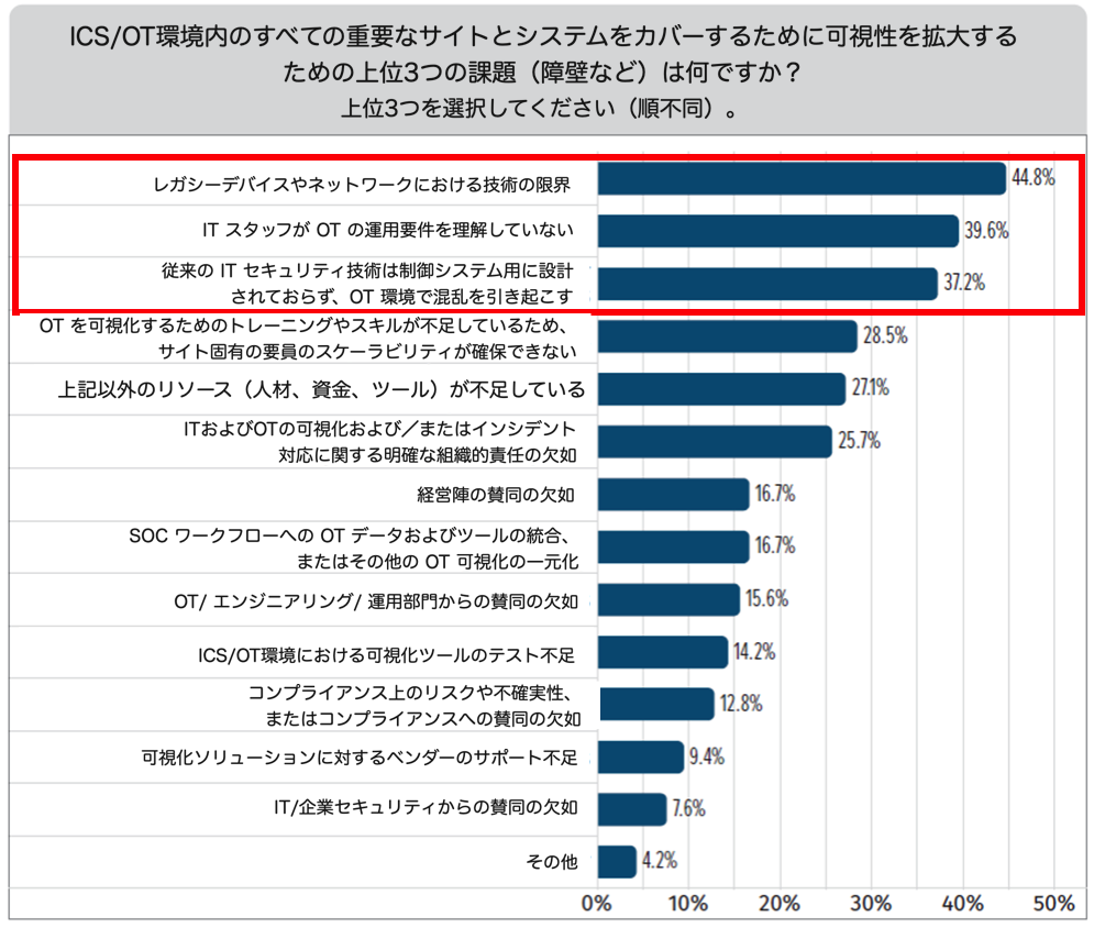 図1: OT環境全体の可視性を拡大する際の課題について