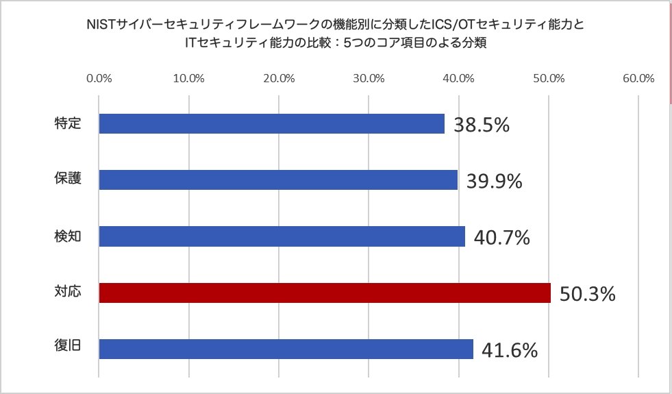 図2: OTセキュリティ能力における高い人的負荷（NIST CSFの5つのコアカテゴリ）