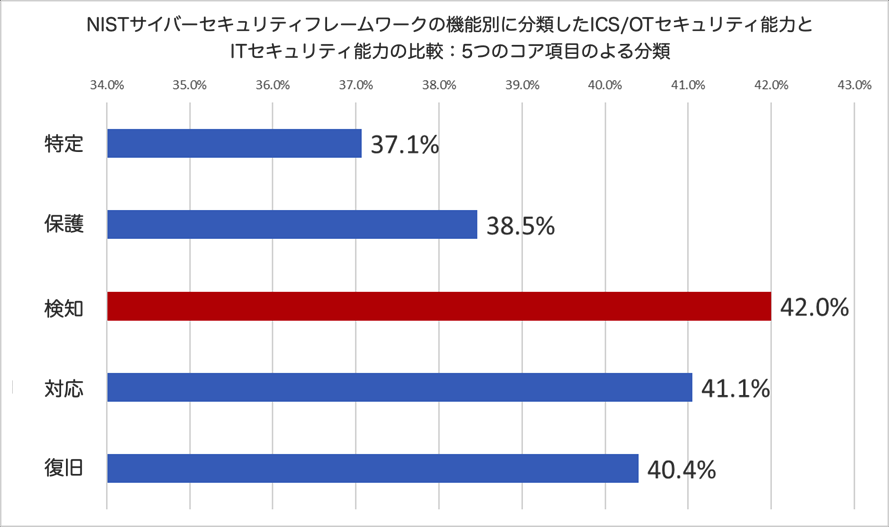 図1：OTにおけるITよりも低いセキュリティ能力（NIST CSFの5つのコアを参照）