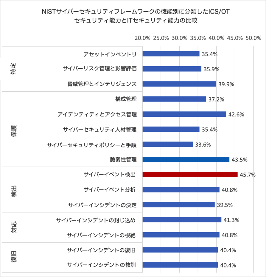 図2: OTにおけるITよりも低いセキュリティ能力(詳細)