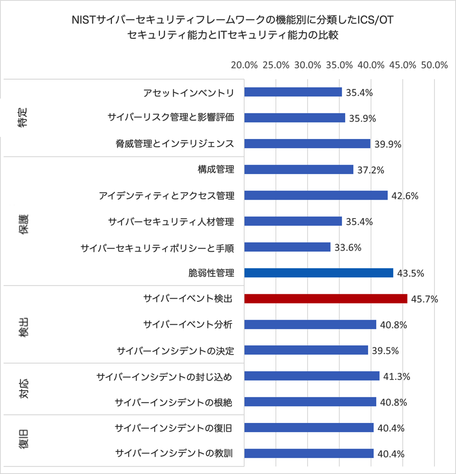 図2： OTにおけるITよりも低いセキュリティ能力（詳細）