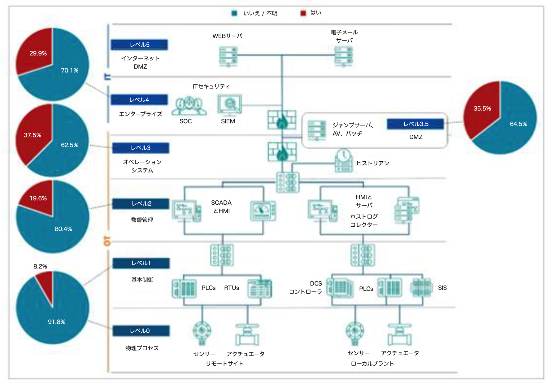 図4：NSMの導入状況