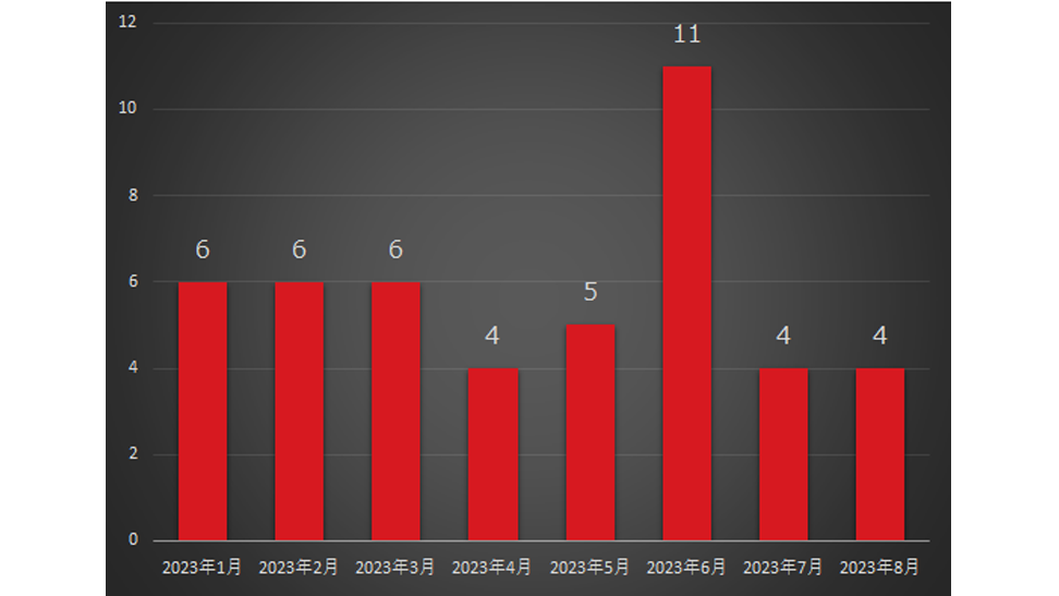 図1：公表されたインシデント件数及びランサムウェアによる被害件数の月別推移 公表された国内のインシデント事例をもとにトレンドマイクロにて集計（2023年1月～8月）