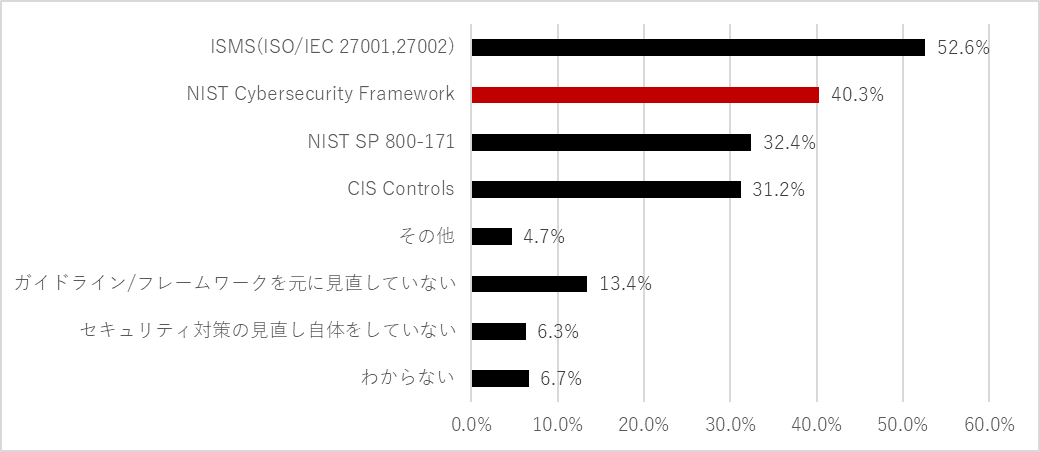 図：セキュリティ対策の参考にするガイドライン (n=253) 質問「次のガイドライン/フレームワーク/文書を参考に自組織のセキュリティ対策を見直していますか?」（複数回答）