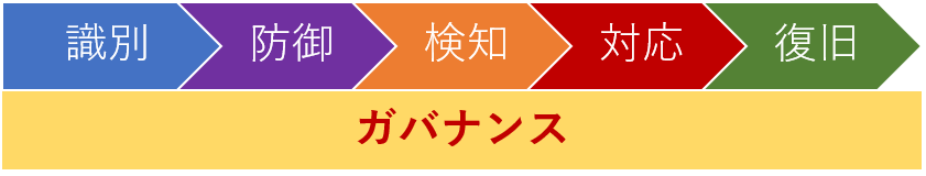 図：CSF2.0における6つのコア（機能）