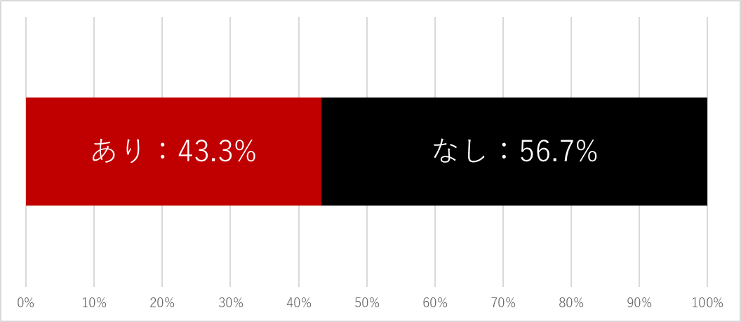 図：サプライチェーン（委託先、グループ会社、グループ拠点）へのサイバー攻撃を過去に受けたことがあるか (n=300)