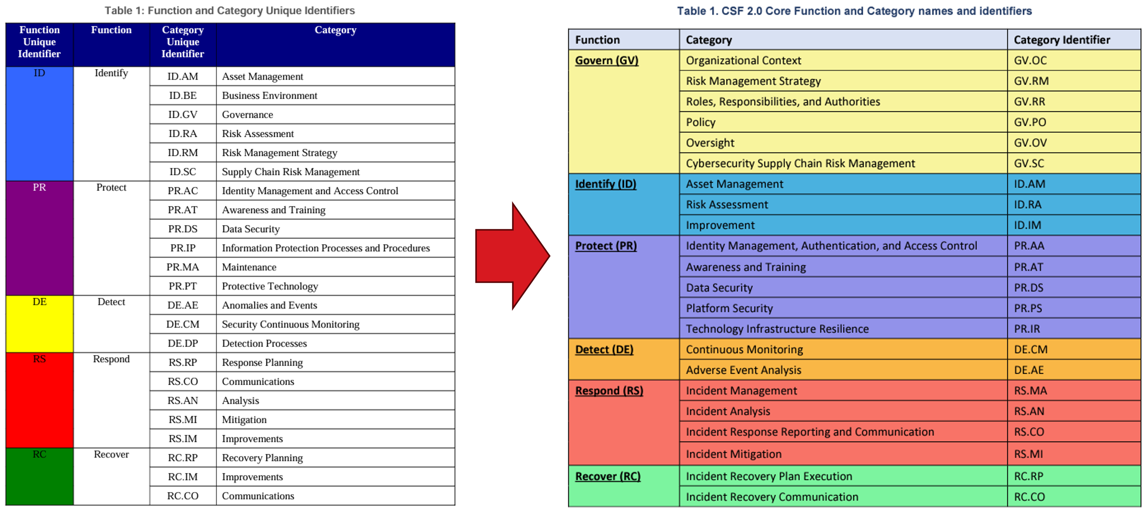 図：CSF2.0へのコア(機能)追加に伴うカテゴリの追加 （NIST, 2024, The NIST Cybersecurity Framework 2.0を元に編集）