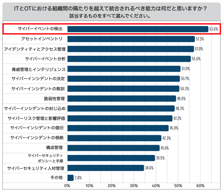 図1: ITとOTを越えて統合すべき機能