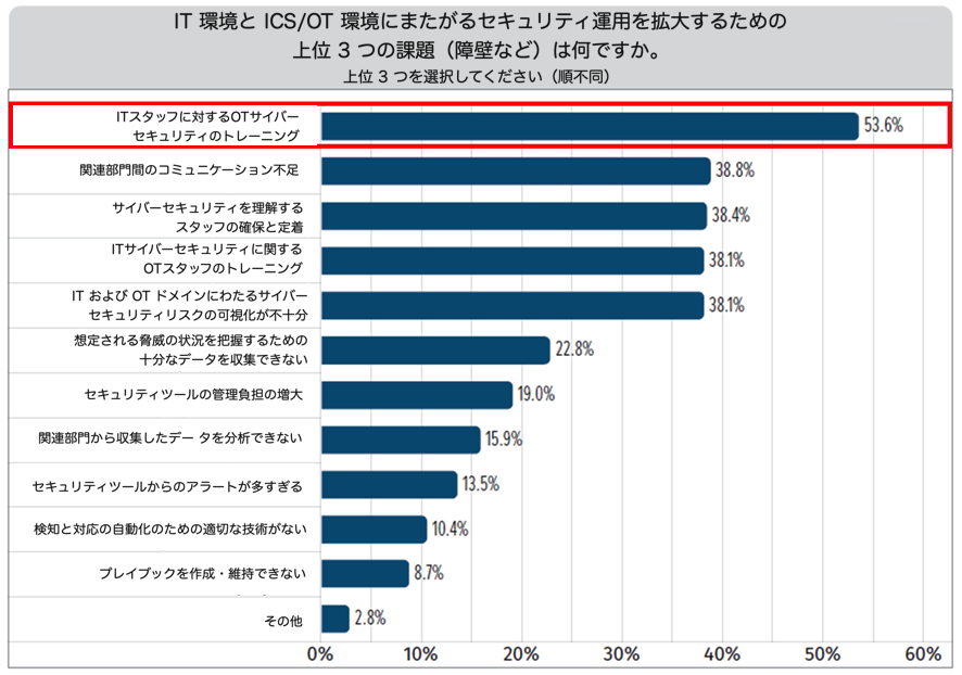 図2: ITとICS/OT間のセキュリティ運用拡大に関する課題