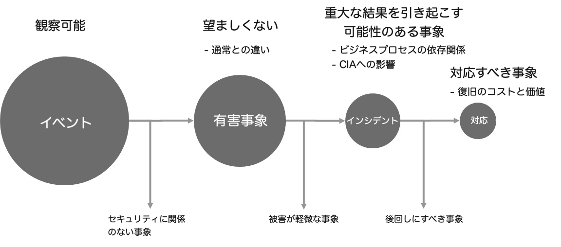 図3: サイバーイベント検出および分析プロセス：Incident Handling Guide (NIST SP800-61r2) を参照