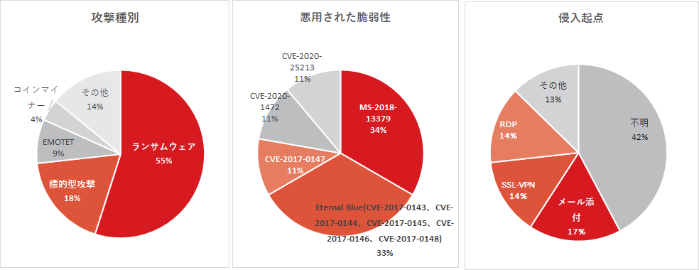 図1　トレンドマイクロが対応支援したセキュリティインシデントについて攻撃手口を整理（集計期間　2019年1月~2023年10月）