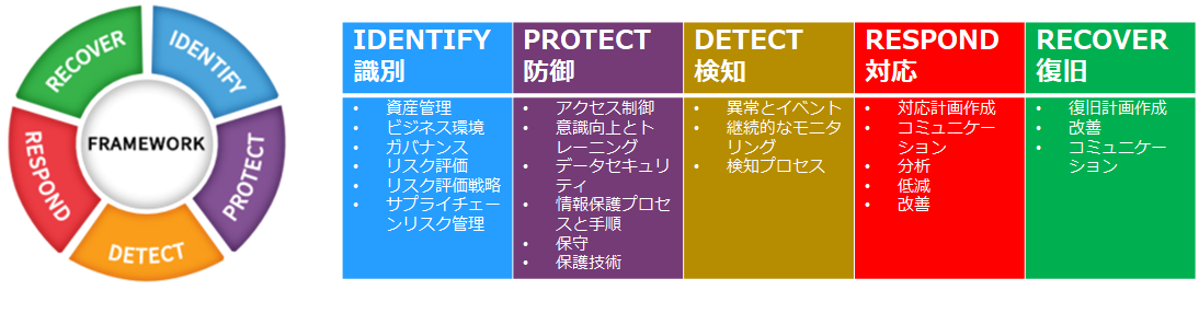 図２　NIST 「Cyber Security Framework」