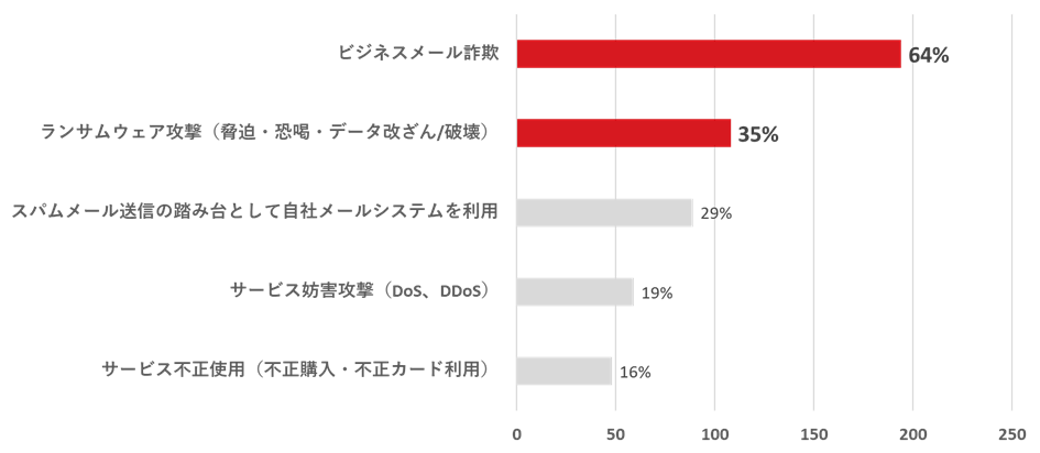 図3：過去3年間で受けたことのあるサイバー攻撃(N=305,複数回答)