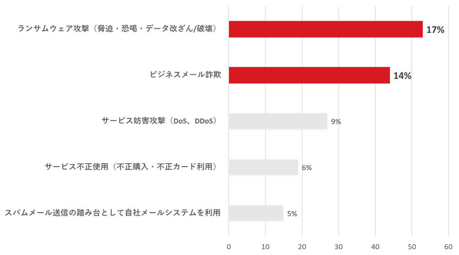 図4：過去3年間で受けたサイバー攻撃の内、最も被害コストの大きかった攻撃の種類　上位5種(N=305, 単一回答)