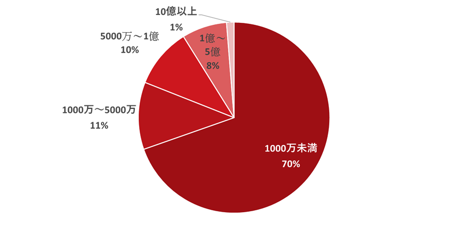 図5：BECが最も被害が大きかったと回答した回答者のうち、 BECで生じた対応コスト(N=79,「被害の見当がつかない」などを除く)（単位：円）