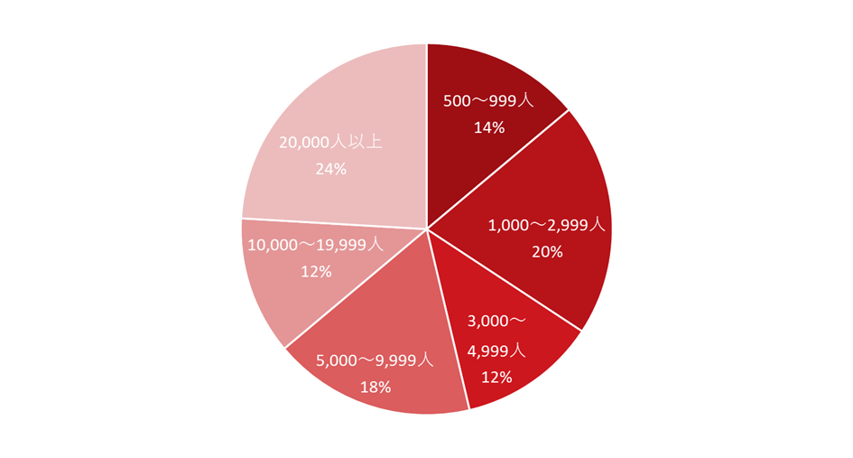 図6：BECにより大きな被害を受けた組織の規模別傾向(N=44, 単一回答)