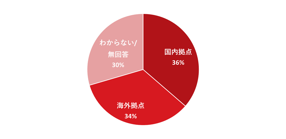 図7：BECによる被害が発生した拠点の内訳(N=44,単一回答)