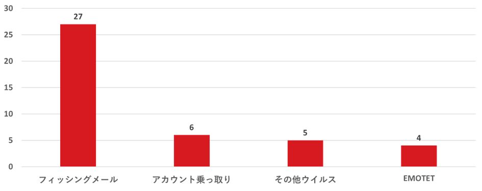 図8：BECで使用された攻撃手段　選択数上位4種類(N=44, 複数回答)