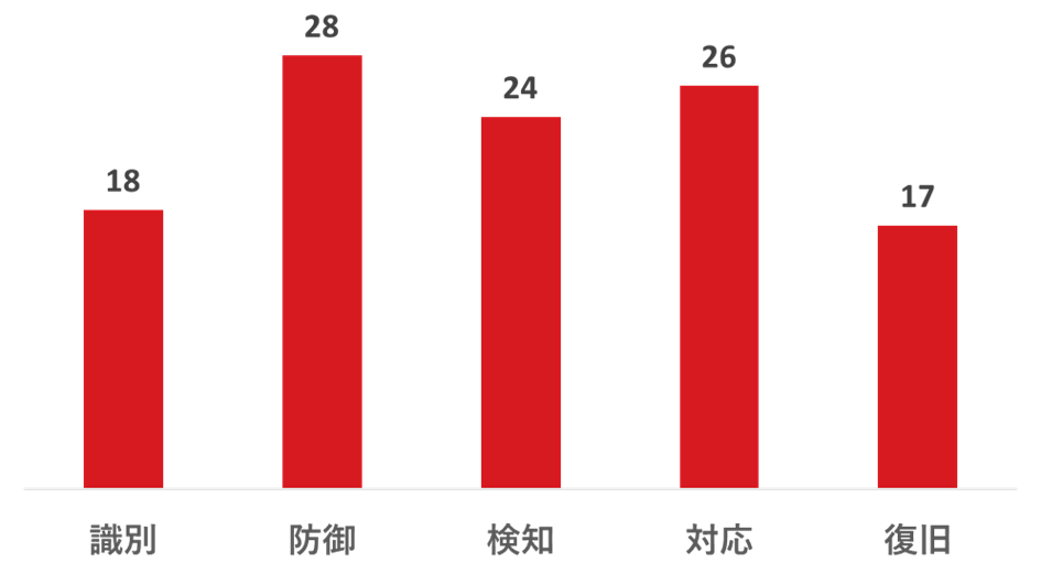 図9：BEC被害後に強化しておくべきだったと感じた対策(N=44, 複数回答)