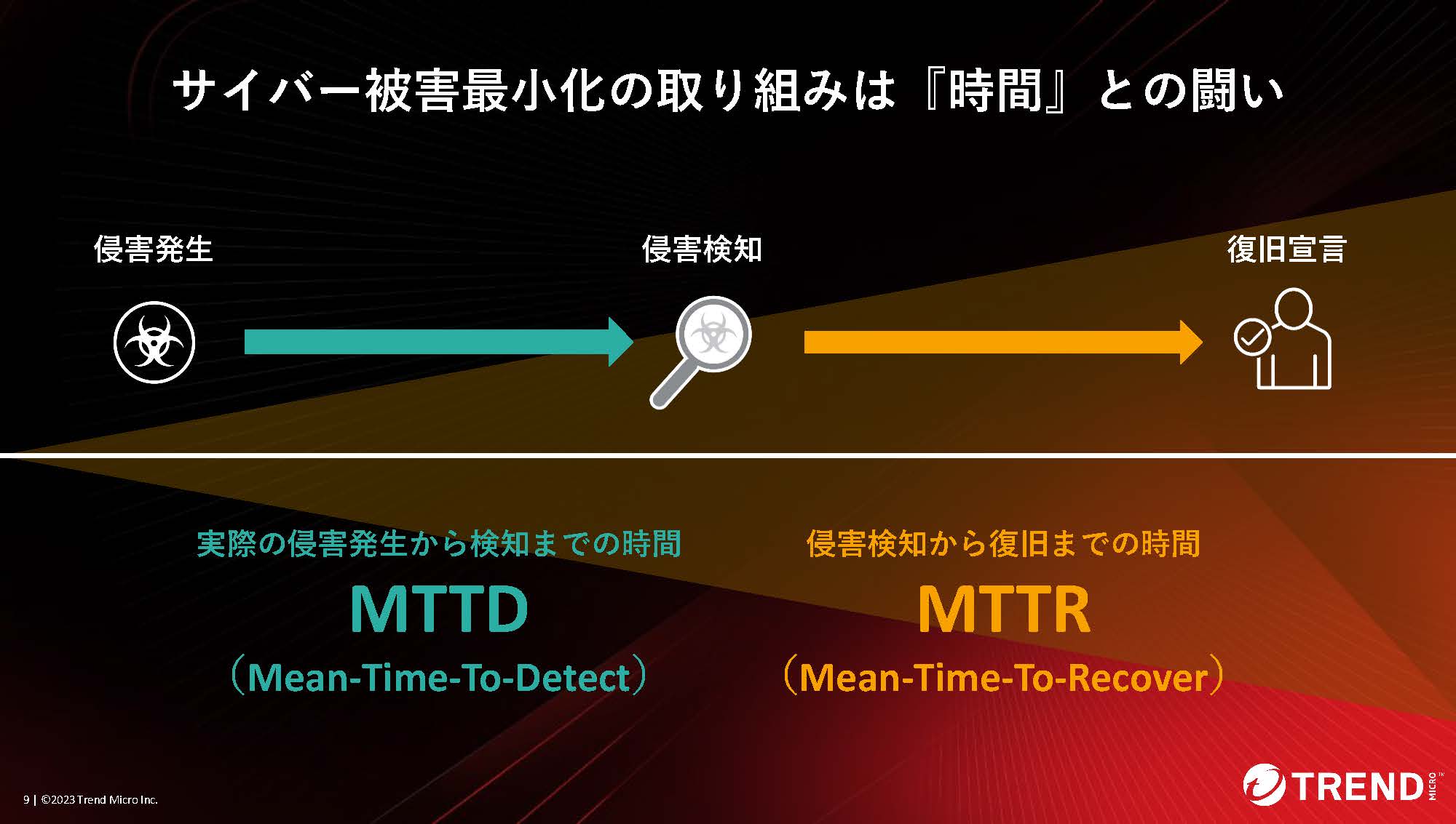 図２：セキュリティインシデント被害の最小化とMTTD/MTTRの関係性