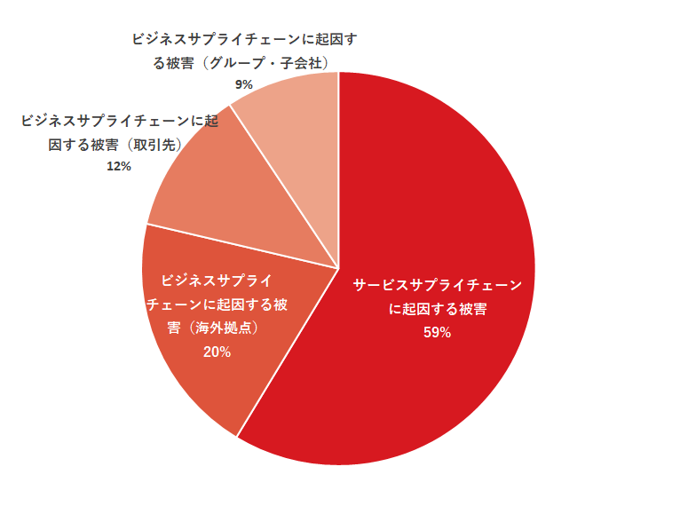 図3　サプライチェーンに起因するセキュリティ被害内訳