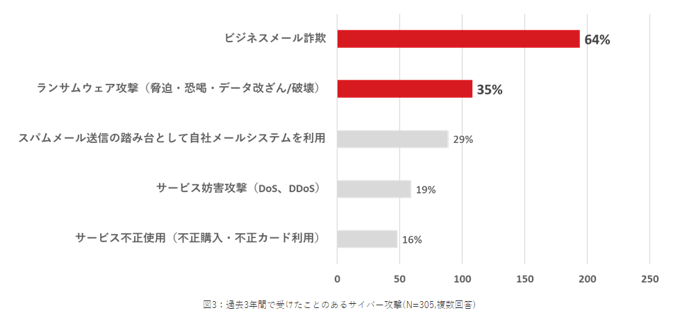 図4　過去3年間で受けたことのあるサイバー攻撃(「セキュリティ成熟度と被害の実態」（2023年6月）、従業員数500名以上の国内組織に所属するのセキュリティ／リスクマネジメント責任者305人への調査,複数回答)