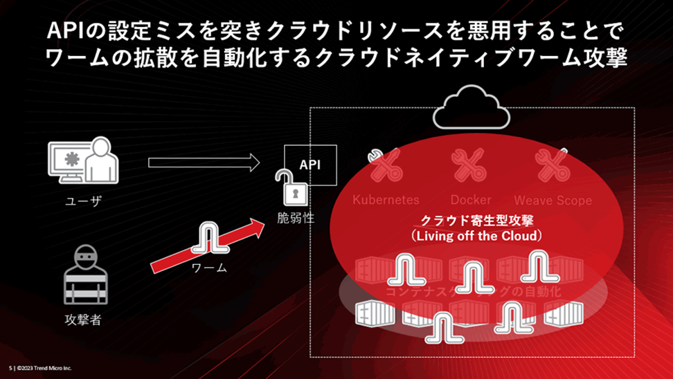 図：クラウドネイティブワーム攻撃のイメージ図