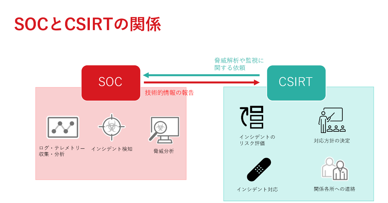 図1.一般的なSOCとCSIRTの関係