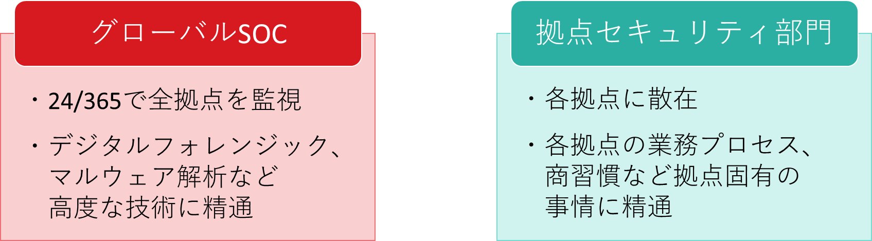 図2.当社グローバルSOCと各拠点セキュリティ部門の特徴