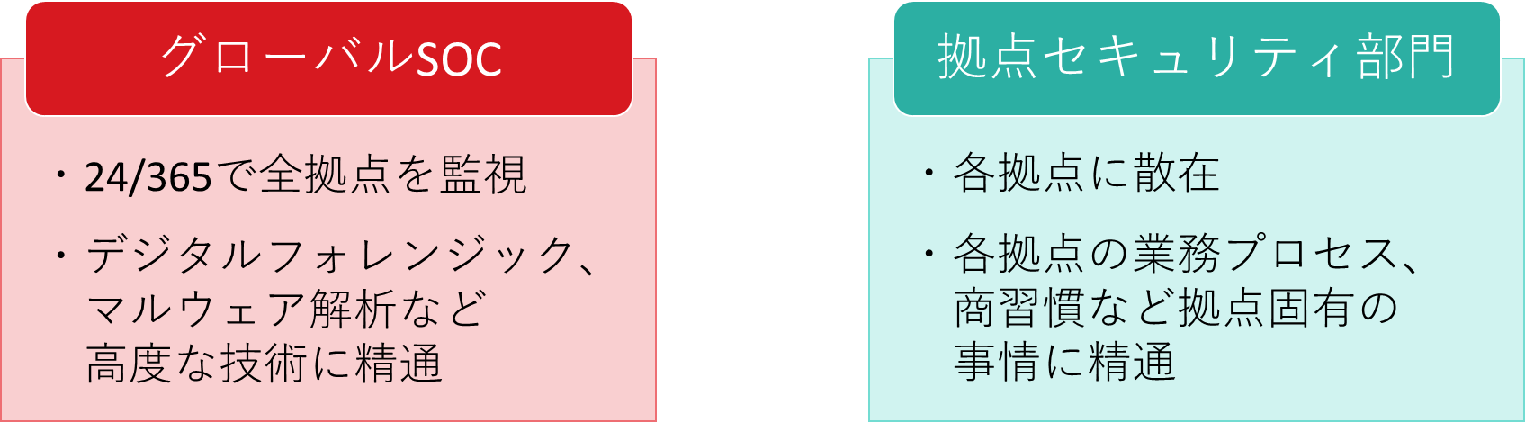 図2．当社グローバルSOCと各拠点セキュリティ部門の特徴