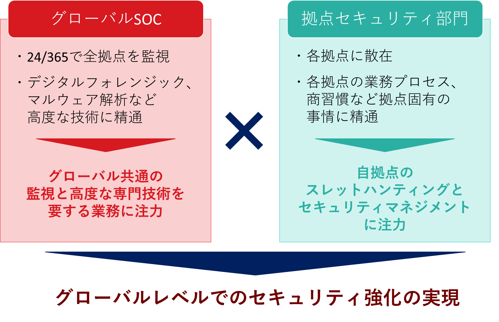 図3.当社グローバルSOCと各拠点社内セキュリティ部門分業体制