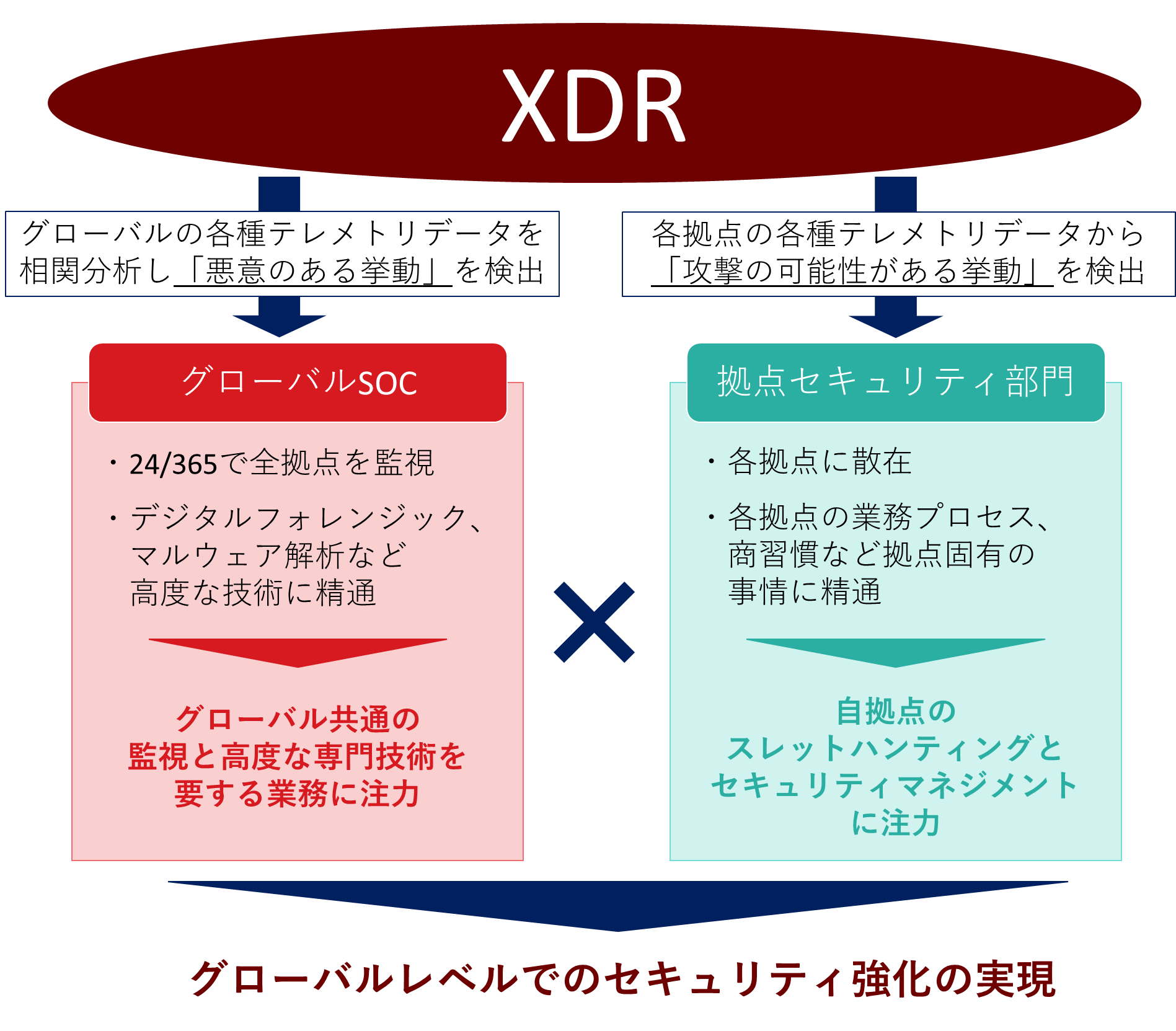 図4．グローバルSOCと拠点セキュリティ部門をサポートするXDR