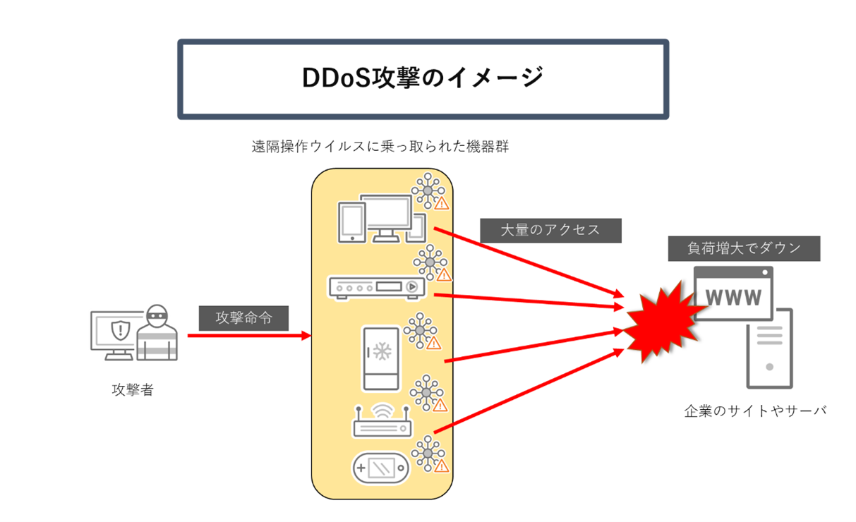 図：DDoS攻撃のイメージ図
